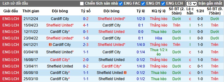 Lịch Sử Đối Đầu Sheffield United Vs Cardiff City