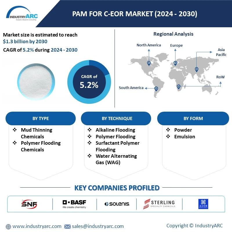 Pam For C-Eor Market