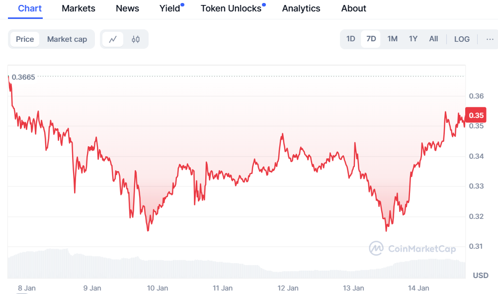 Investing $500 In Yeti Ouro Is Like Dogecoin And Shiba Inu Coin In 2021