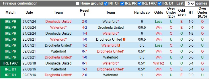 Lịch sử đối đầu Waterford vs Drogheda