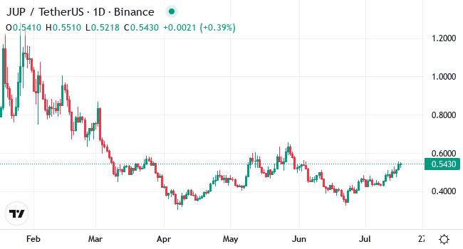 Chart JUP