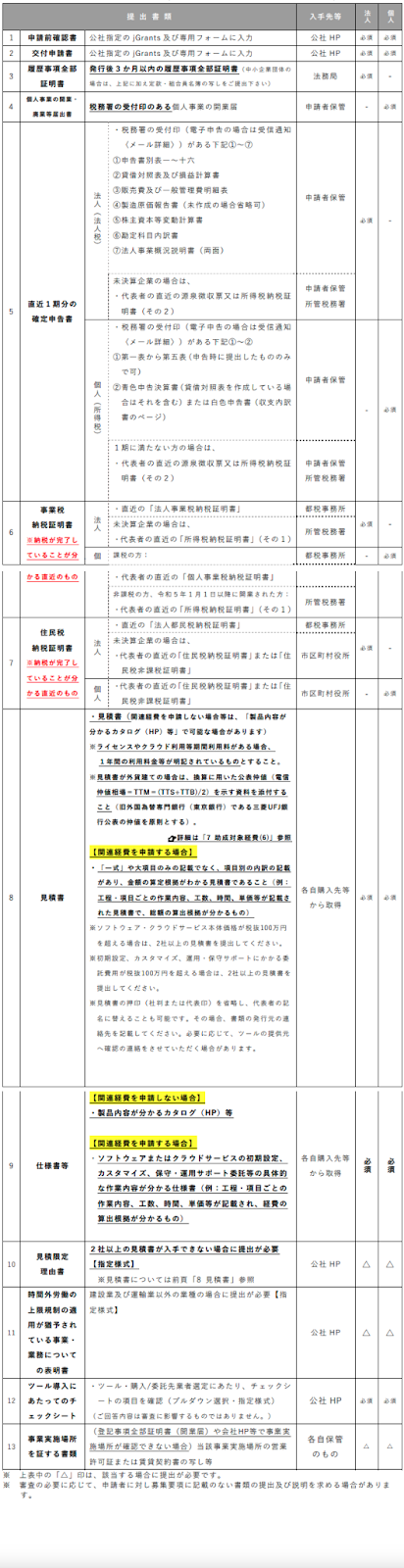 デジタルツール導入促進緊急支援事業の必要書類