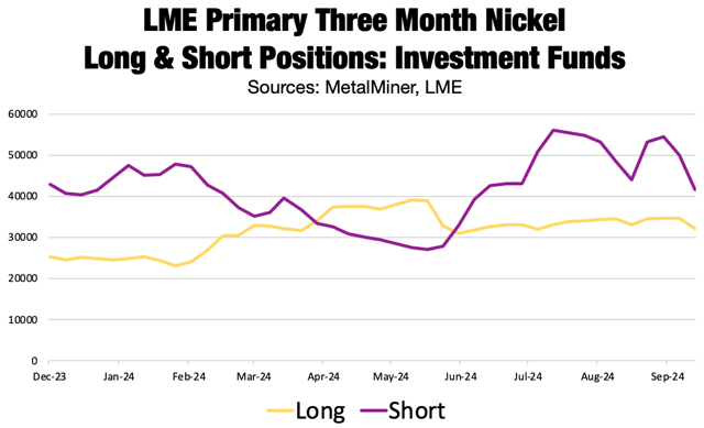 Long and Short positions affecting nickel prices. 