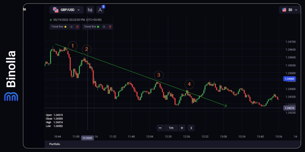 The key points on the descending trendline that mark reversals