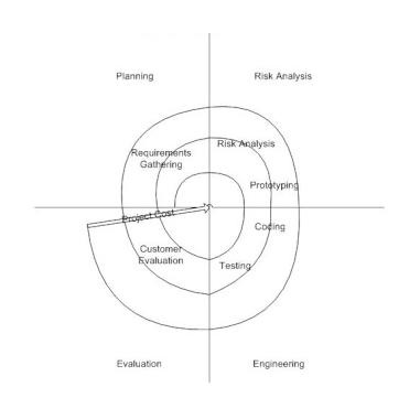 Spiral Model