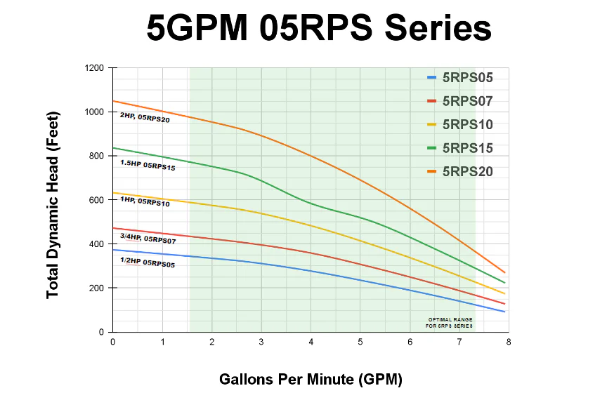 5GPM Pump Curve for Solar Pump System