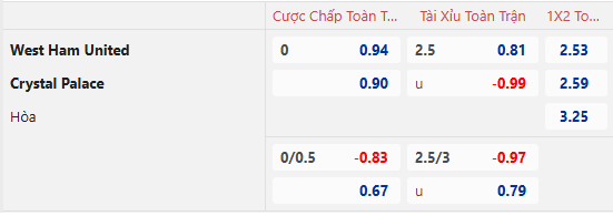 Dự đoán tỷ lệ bóng đá, soi kèo West Ham vs Crystal