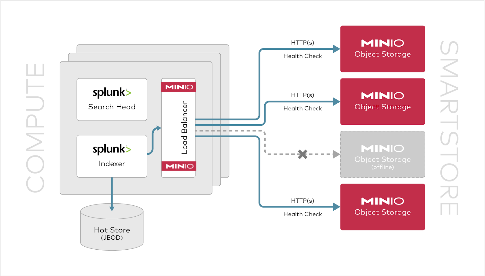 Load Balancing with MinIO Enterprise Object Store Firewall