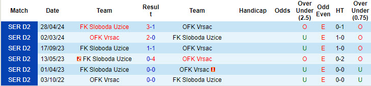 Lịch sử đối đầu OFK Vrsac vs Sloboda Uzice