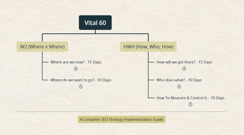 A complete guide to implementing SEO Strategy