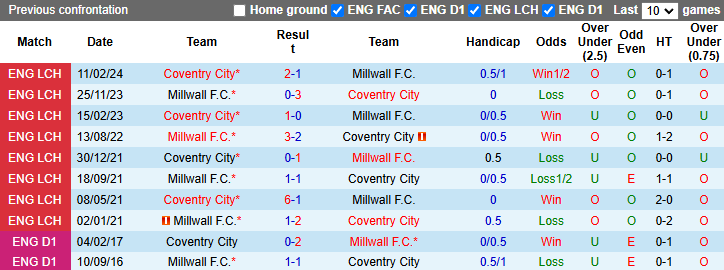 Lịch sử đối đầu Millwall vs Coventry City