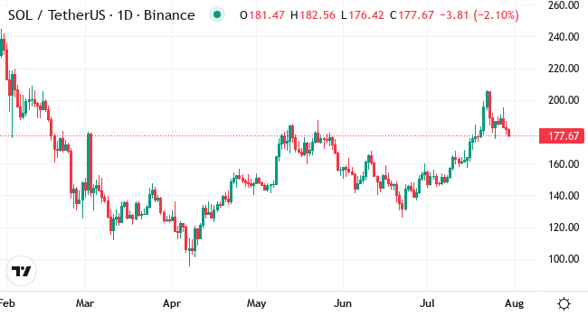 Chart SOL