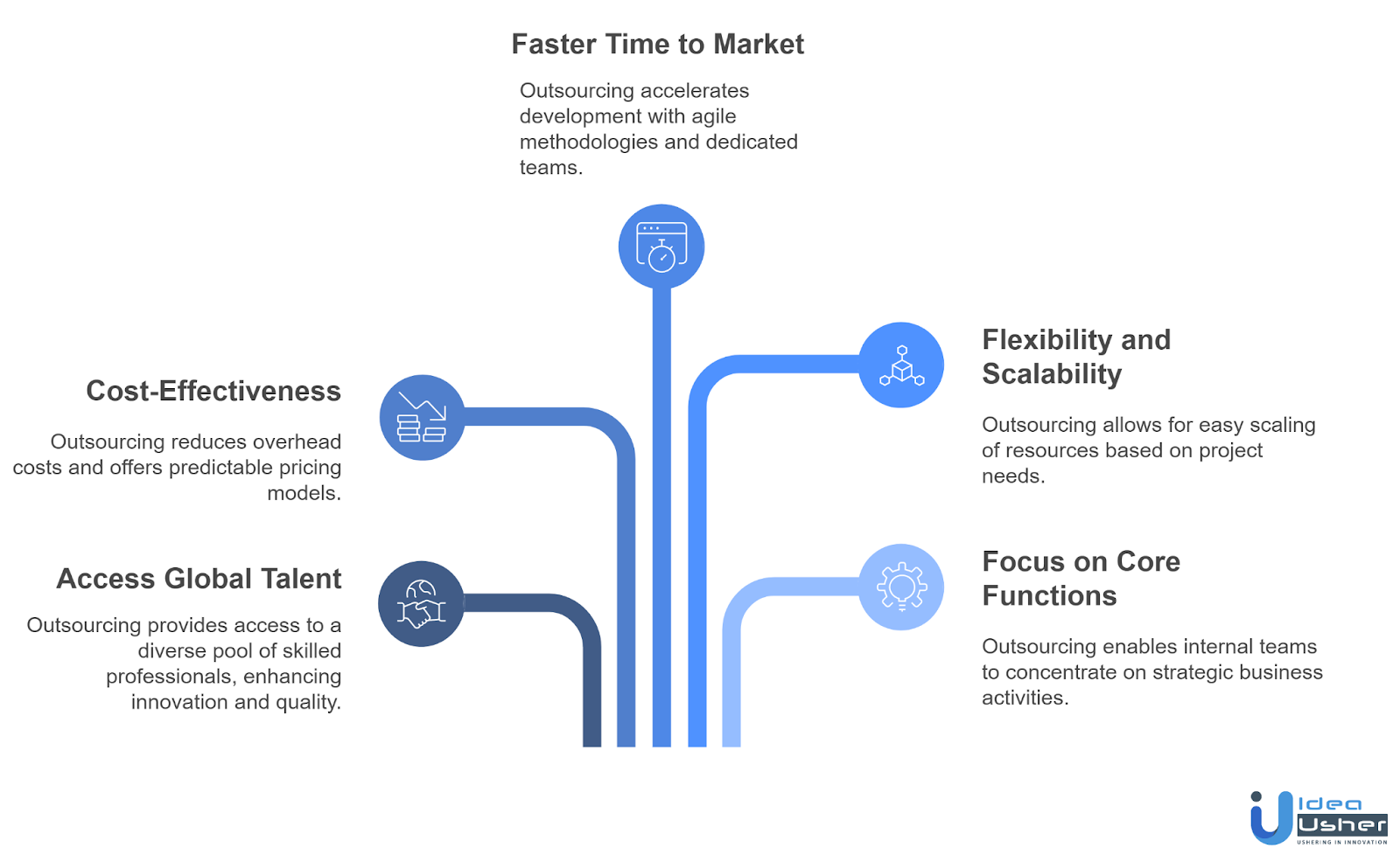 Why Companies Choose to Outsource Mobile App Development?