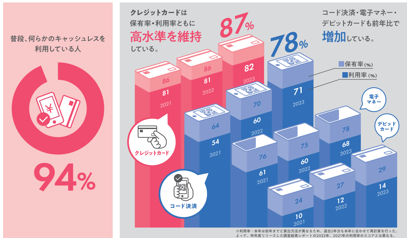 クレジットカードの保有率と利用率