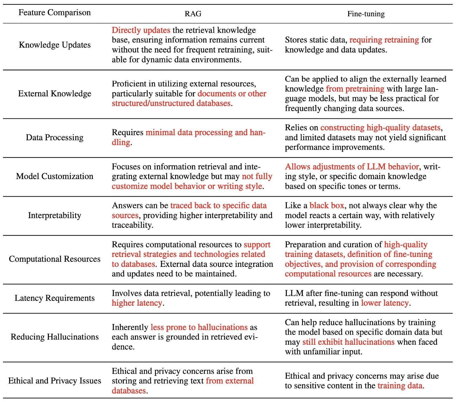 The image is a table comparing features between RAG (Retrieval Augmented Generation) and Fine-tuning in the context of AI and NLP. The table is divided into several rows, each representing a different feature: Knowledge Updates, External Knowledge, Data Processing, Model Customization, Interpretability, Computational Resources, Latency Requirements, Reducing Hallucinations, and Ethical and Privacy Issues. For each feature, the table provides a comparison between RAG and Fine-tuning. Key differences are highlighted in red text. For example, RAG directly updates the retrieval knowledge base, while Fine-tuning stores static data requiring retraining. RAG is proficient in utilizing external resources, whereas Fine-tuning aligns externally learned knowledge from pretraining. The table also discusses aspects like data processing, model customization, interpretability, computational resources, latency, hallucination reduction, and ethical concerns, providing a detailed comparison of the two approaches.