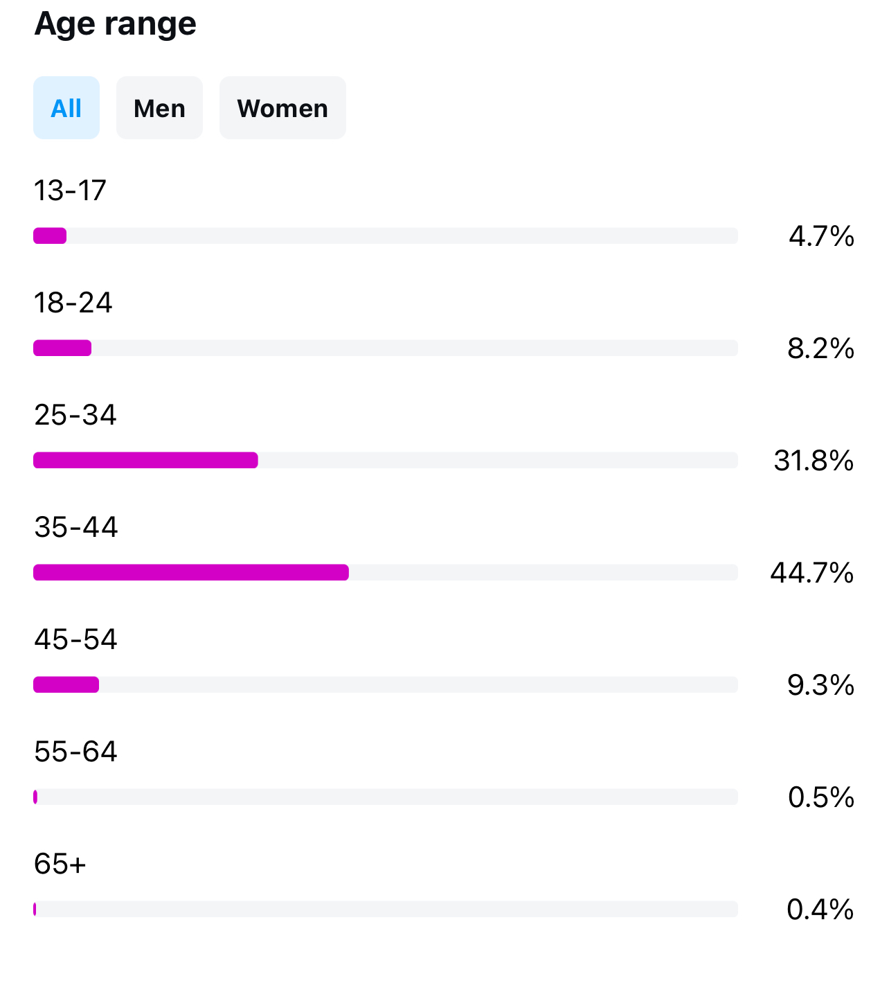 Followers by age range