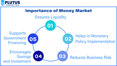 importance of money market