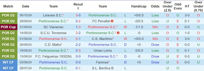 Thống kê 10 trận gần nhất của Portimonense