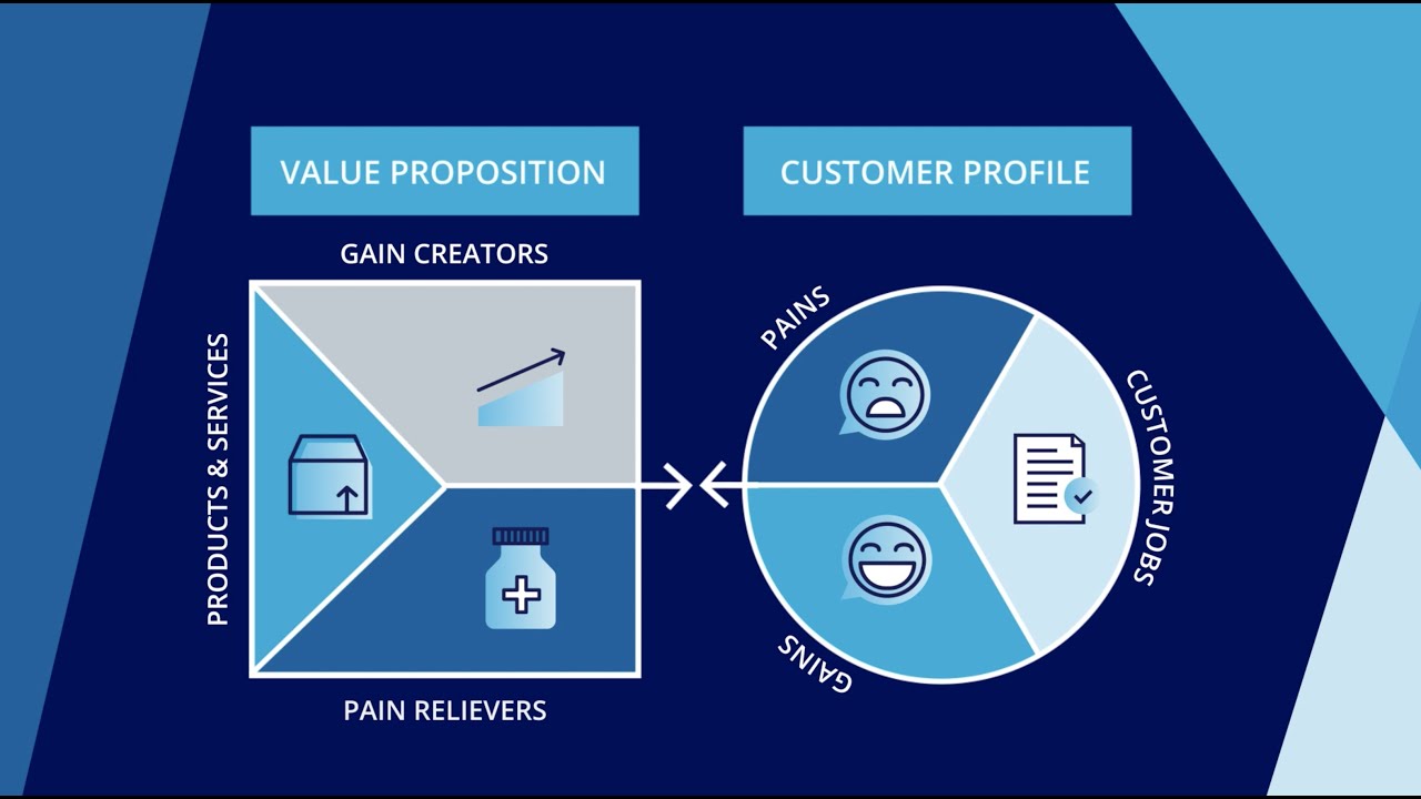 value proposition canvas