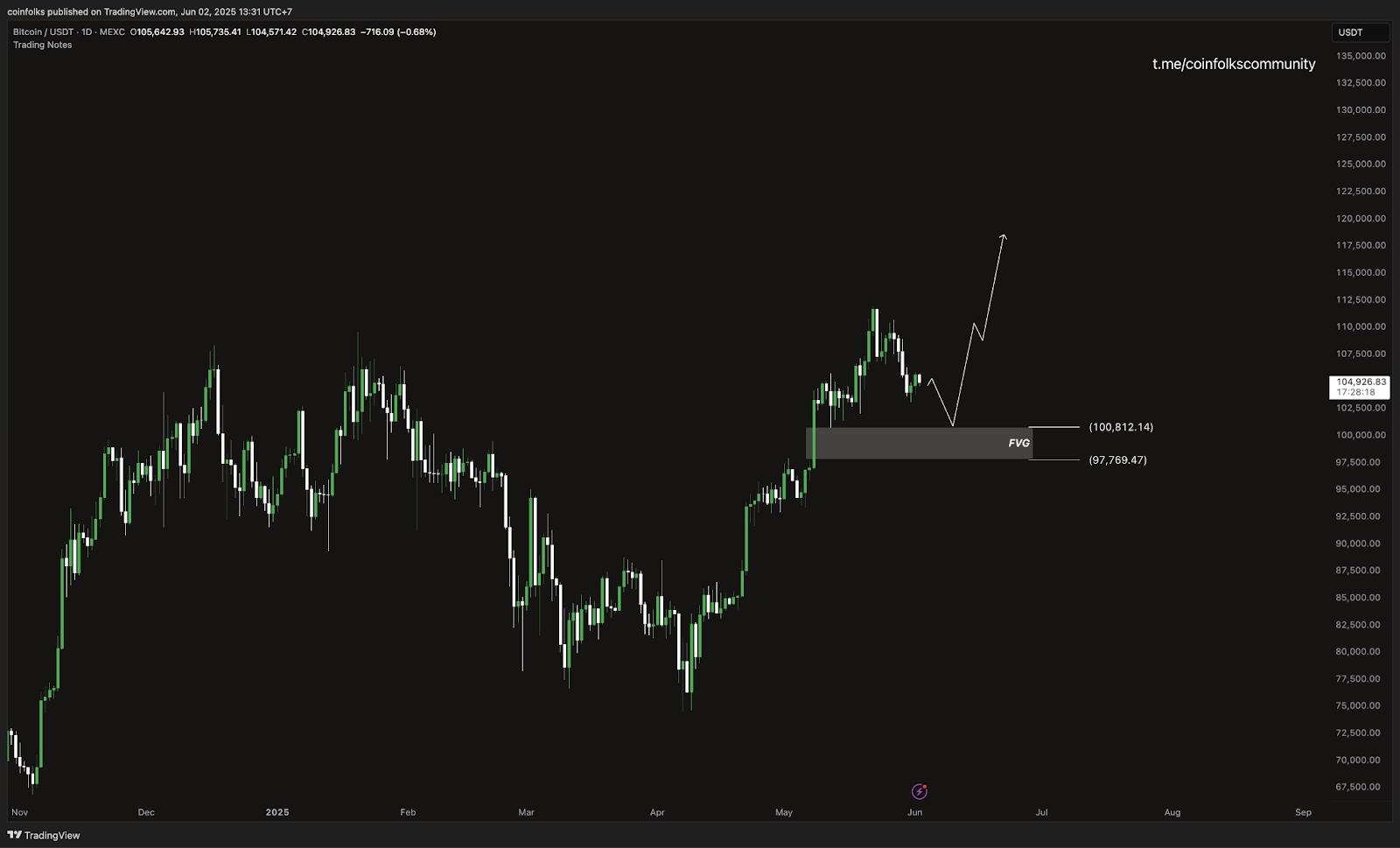 Weekly Bitcoin Outlook (2 Juni 2025)