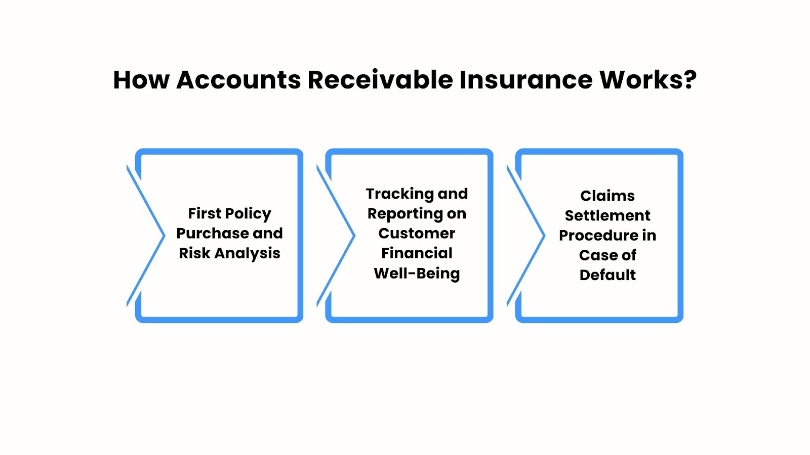 How Accounts Receivable Insurance Works?