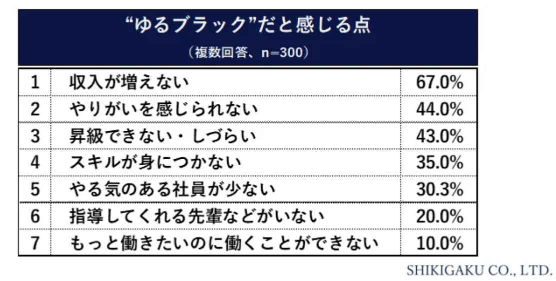 ゆるブラックだと感じる点