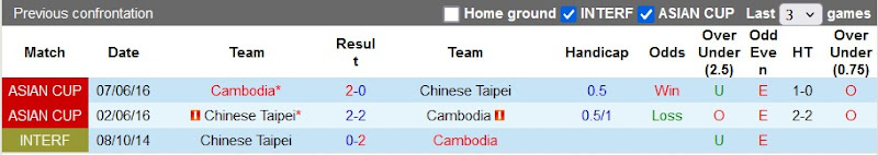 Lịch sử đối đầu Campuchia vs Chinese Taipei