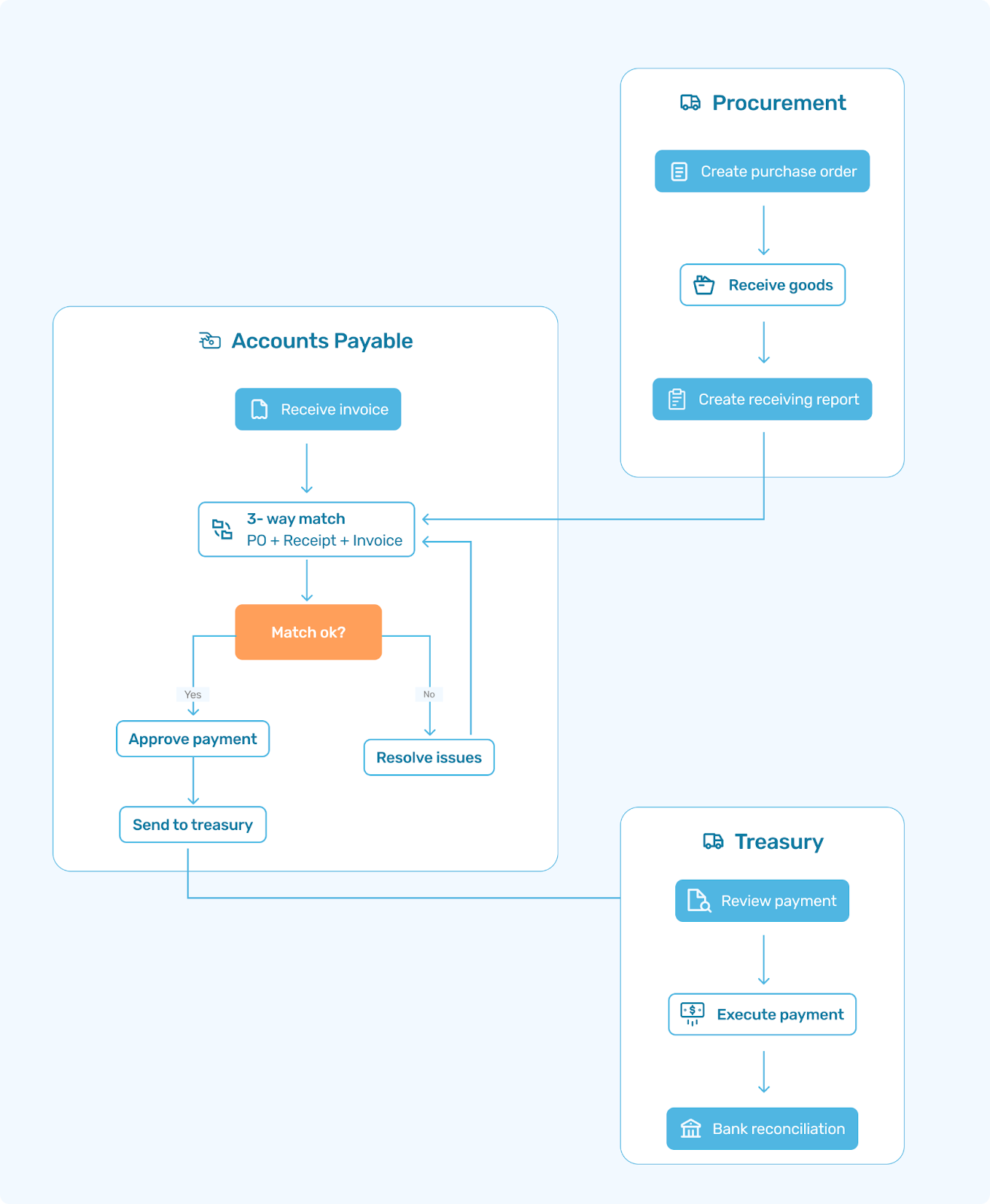 AI-native accounts payable workflow chart showing Capture → Context → Confirm → Consent → Commit → Clear, with Hyperbots automating each transfer.
