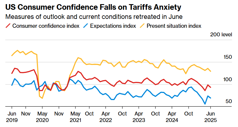 Graph of US consumer confidence falls on tariffs anxiety
