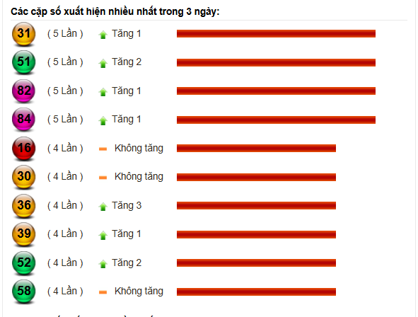 Top những số có tần suất xuất hiện cao nhất trong 3 ngày gần đây