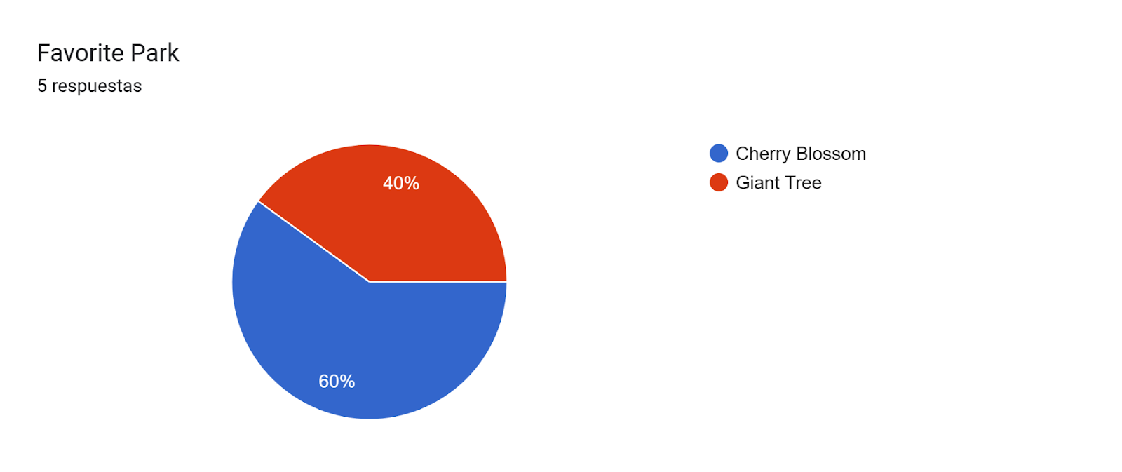 Gráfico de las respuestas de Formularios. Título de la pregunta: Favorite Park. Número de respuestas: 5 respuestas.