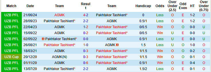 Lịch sử đối đầu Pakhtakor Tashkent vs AGMK