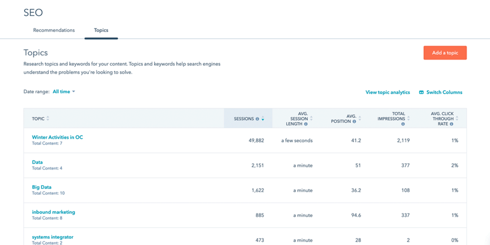 HubSpot SEO software interface showing topic recommendations and content cluster tools to organize content and improve SEO performance.