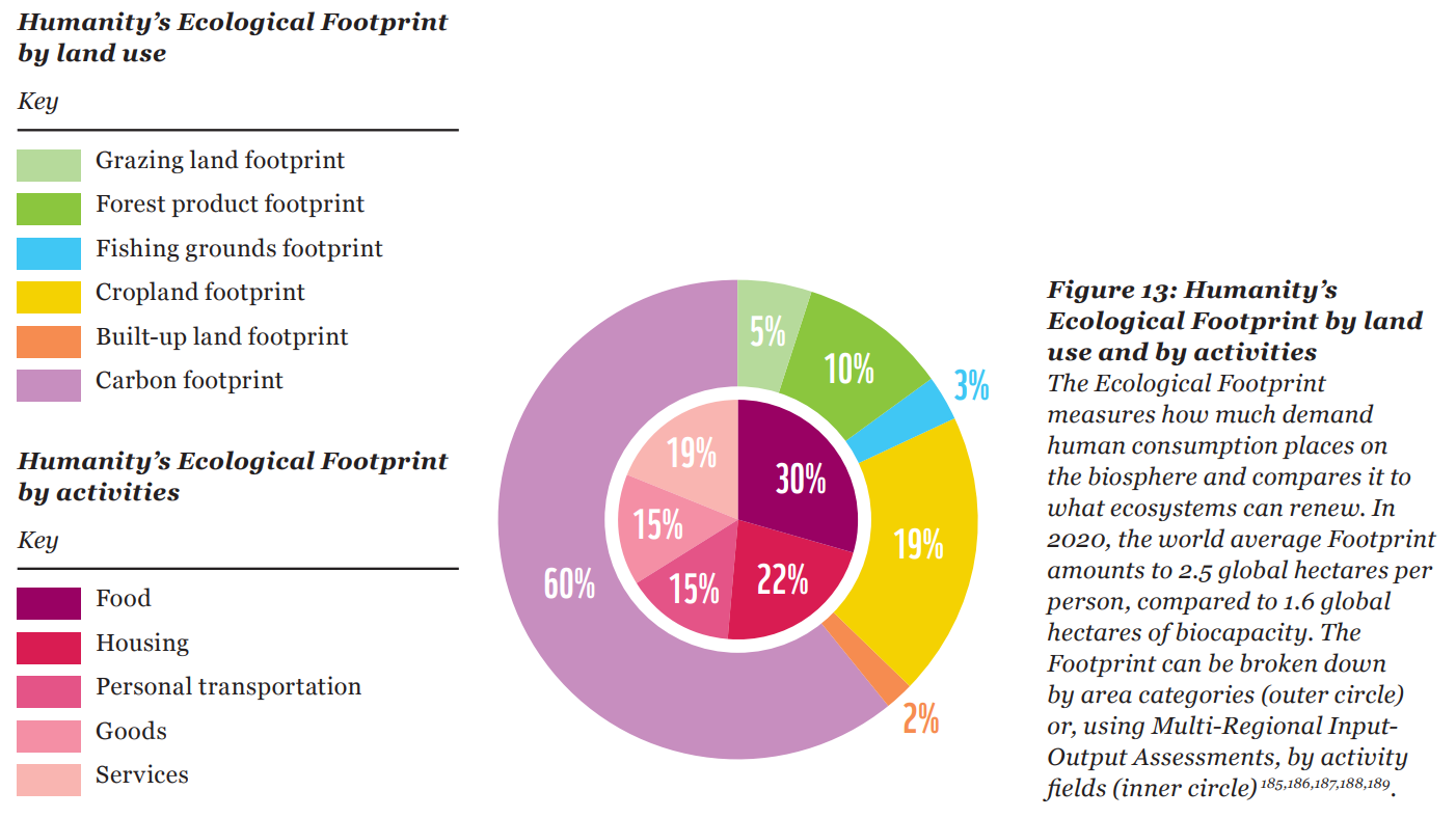 Humanity's ecological footprint by land use and by activities