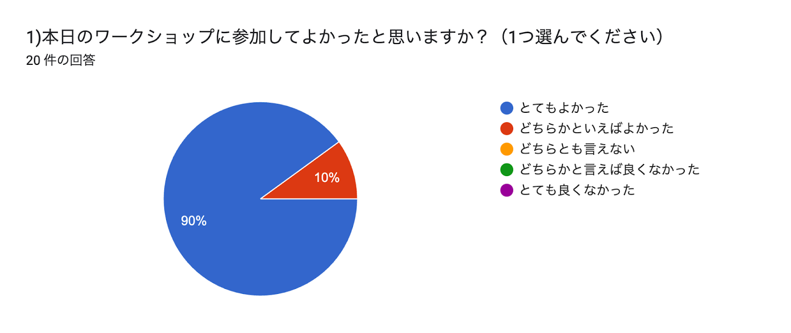 フォームの回答のグラフ。質問のタイトル: 1)本日のワークショップに参加してよかったと思いますか？（1つ選んでください）。回答数: 20 件の回答。