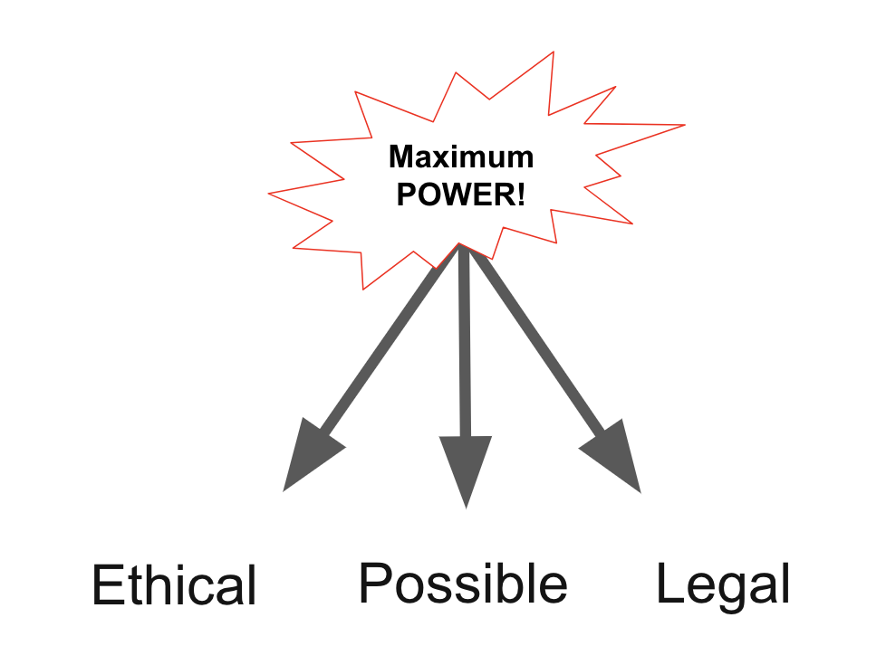 Drawing showing the text Maxumum power and three arrows pointing at Ethical, possible and legal 