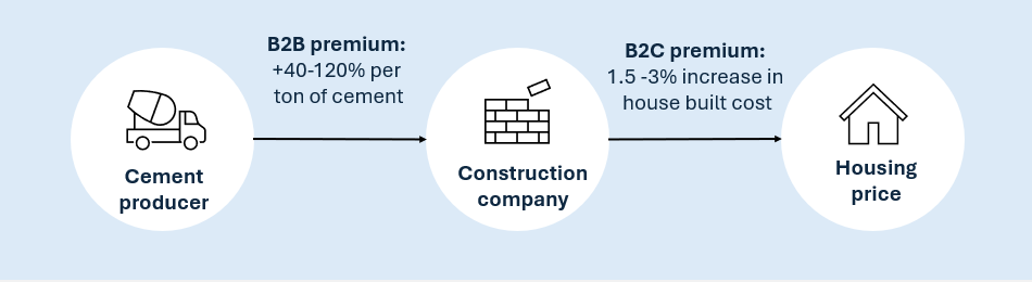 A diagram of a construction company

Description automatically generated