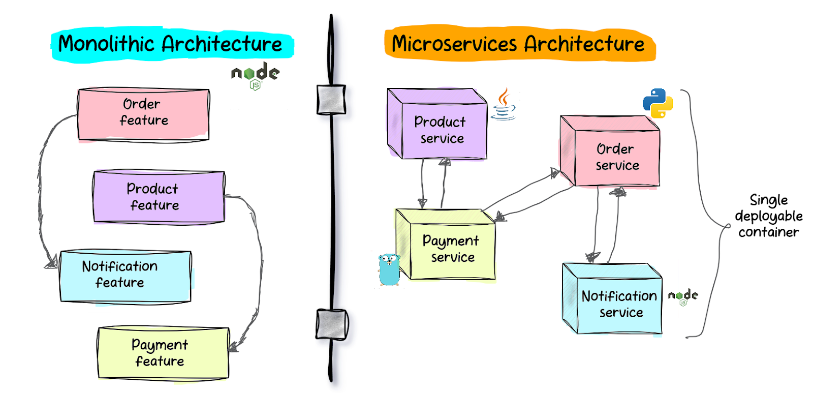 Monolithic vs Microservices