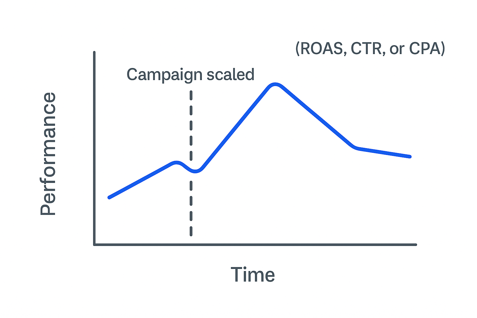 Line chart showing Facebook ad performance over time with a visible dip after the campaign is scaled, marked by a dashed vertical line