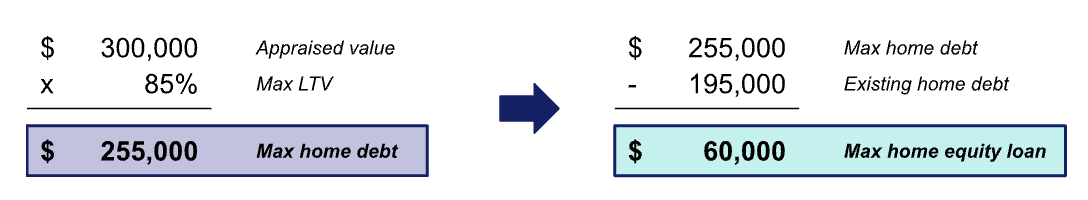 A formula showing existing debt subtracted from maximum debt (determined by max LTV) shows your max home equity loan amount.