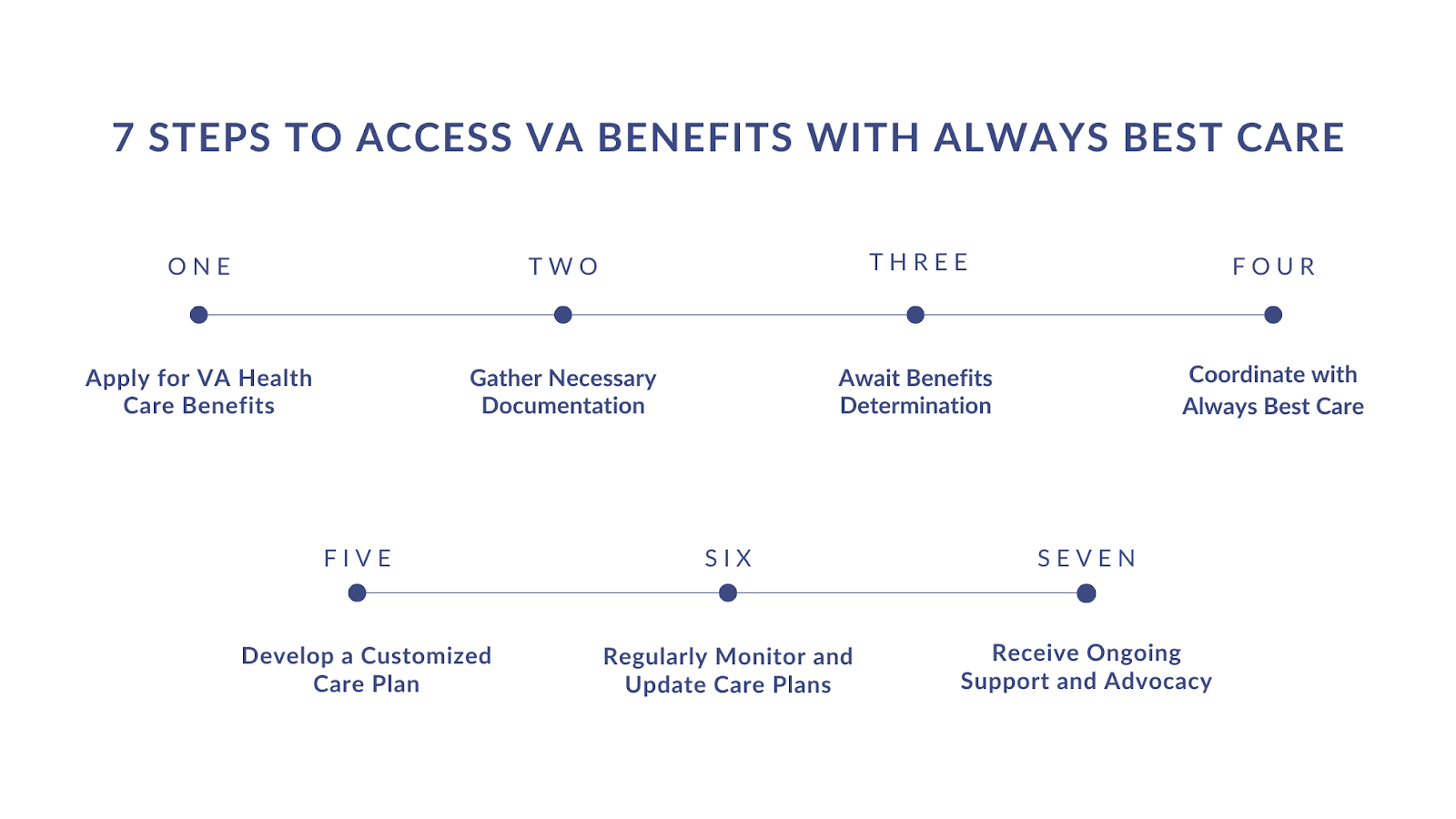 This infographic explains 7 steps to access VA benefits with Always Best Care