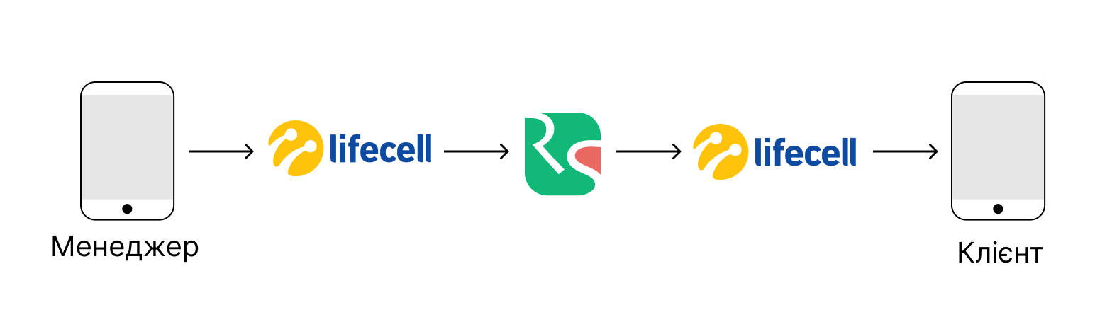 Схема роботи послуги FMC від lifecell та Ringostat, Ringostat