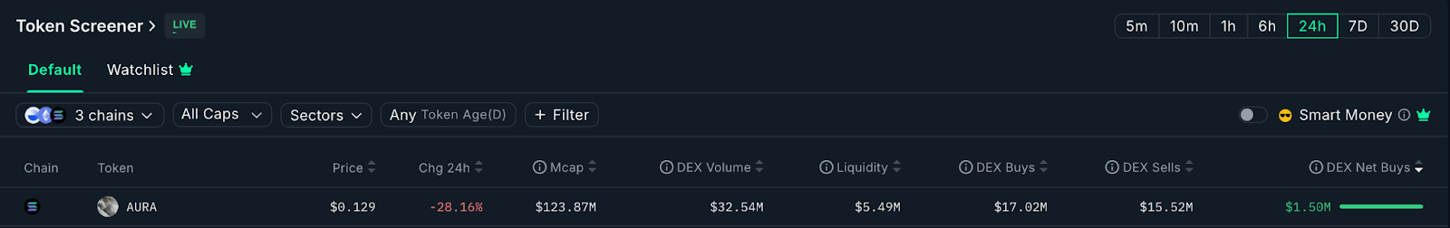 Analisa Token AURA $AURASOL