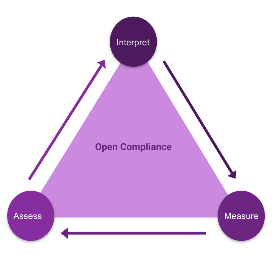 Open Compliance triad