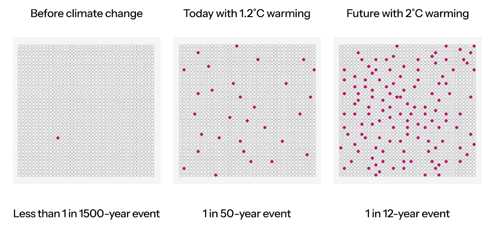 How Often We Should Expect Similar Droughts in the Amazon. Source: WWA