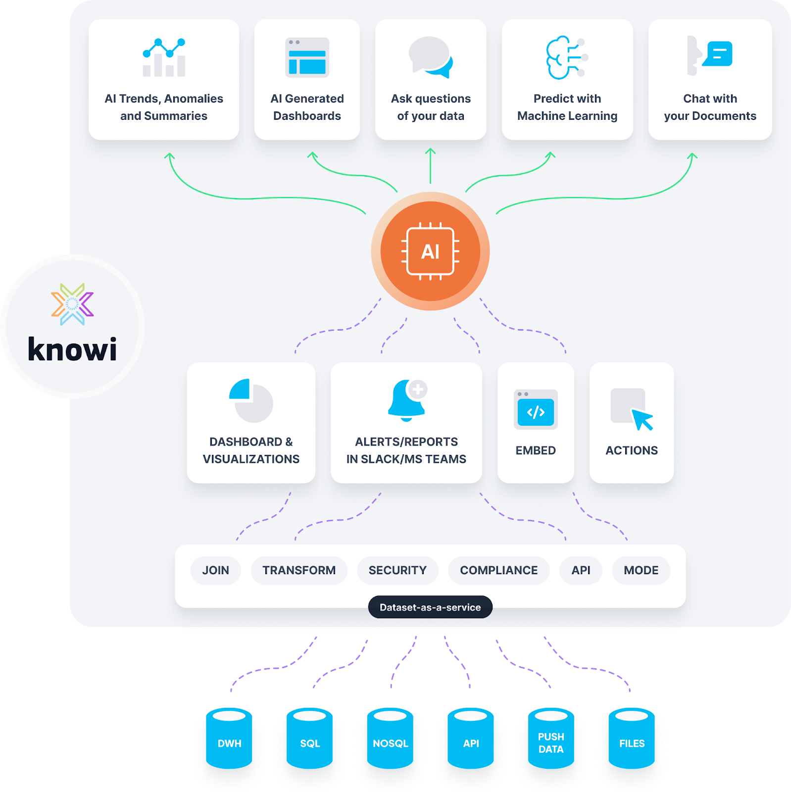 Knowi Architecture with Dataset as a service layer, AI analytics capabilities and native integration with SQL, NoSQL, Rest API, Elasticsearch, Files