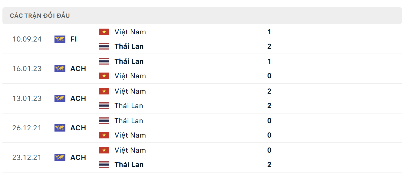 Lịch sử thi đấu của Việt Nam vs Thái Lan