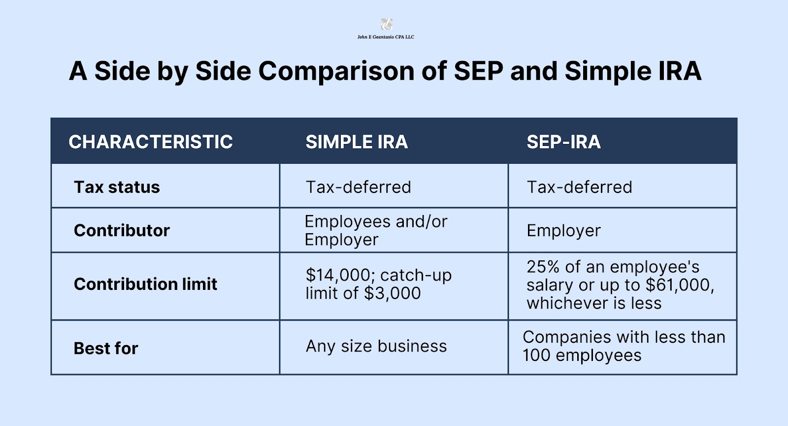 SEP and simple IRA, John Geantasio, cpa new jersey