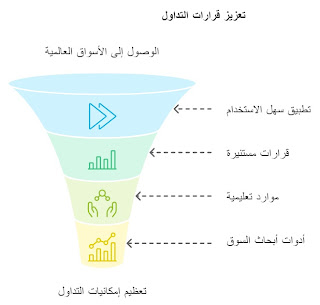 الاسواق العالمية bitarabi