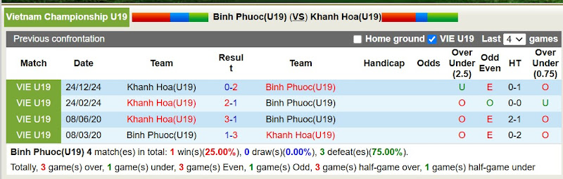 Lịch Sử Đối Đầu U19 Bình Phước Vs U19 Khánh Hòa